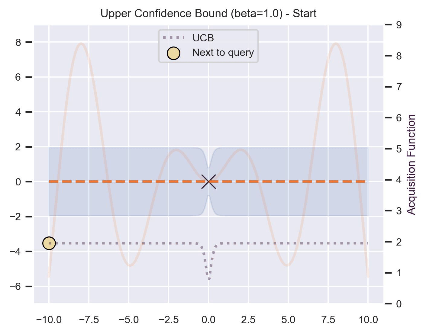 A GIF showing how Upper Confidence Bound-based Bayesian Optimization works: we fit a Gaussian Process and use the uncertainty estimates to compute the mean plus a multiple of the standard deviation, which we consider an optimistic choice for where to sample next.