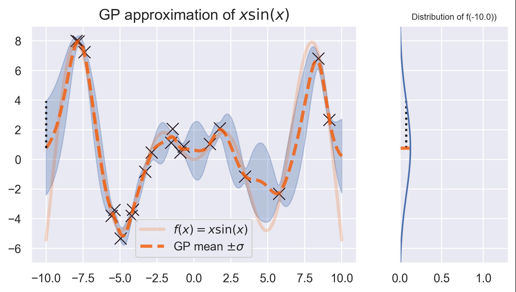 An animation showing several Gaussian distributions predicted by a GP, sweeping through the x axis, of x * sin(x)