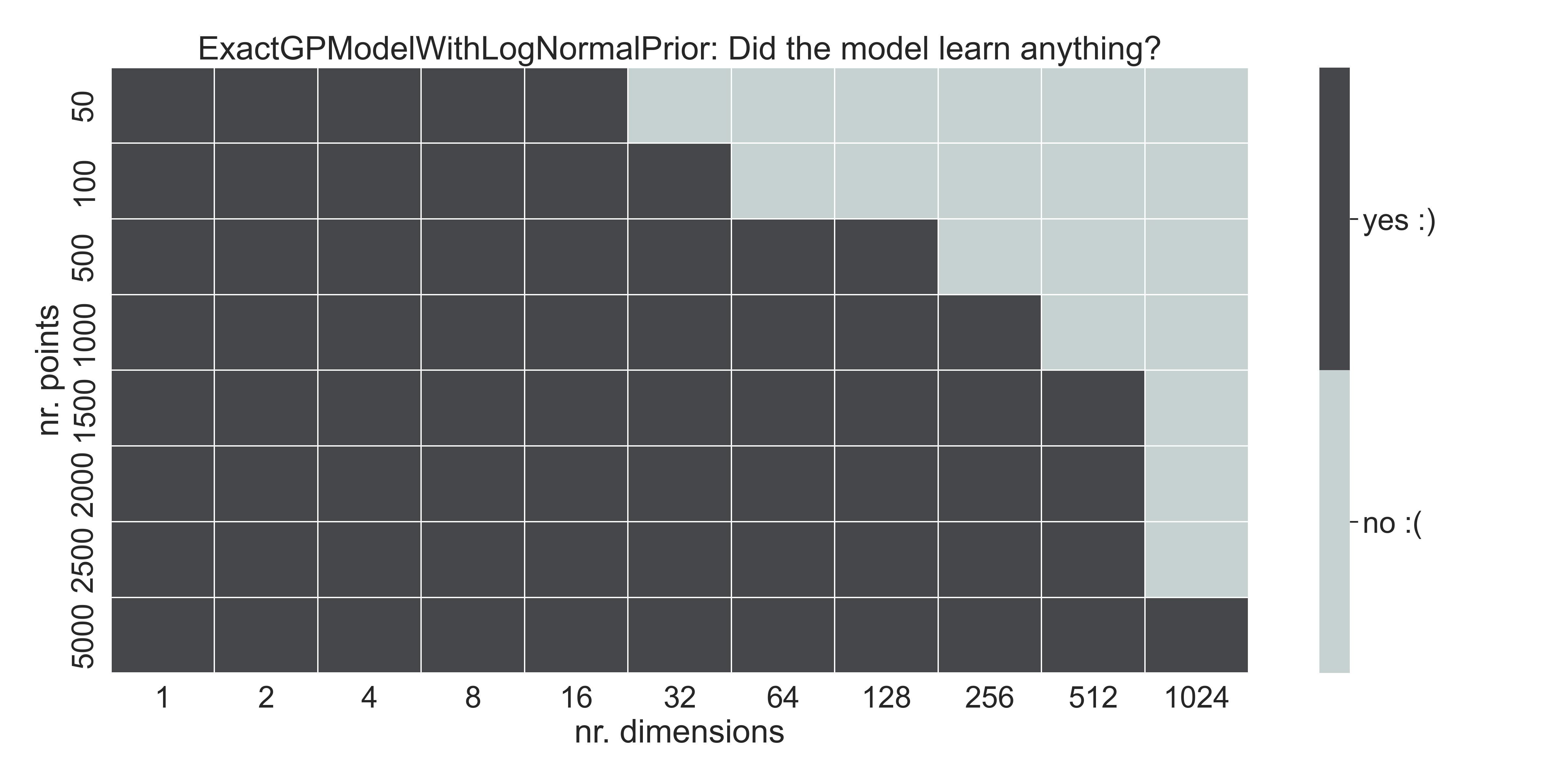 A table showing that exact GPs with scaling log-normal priors are able to learn up to 1024 dimensions with enough training data