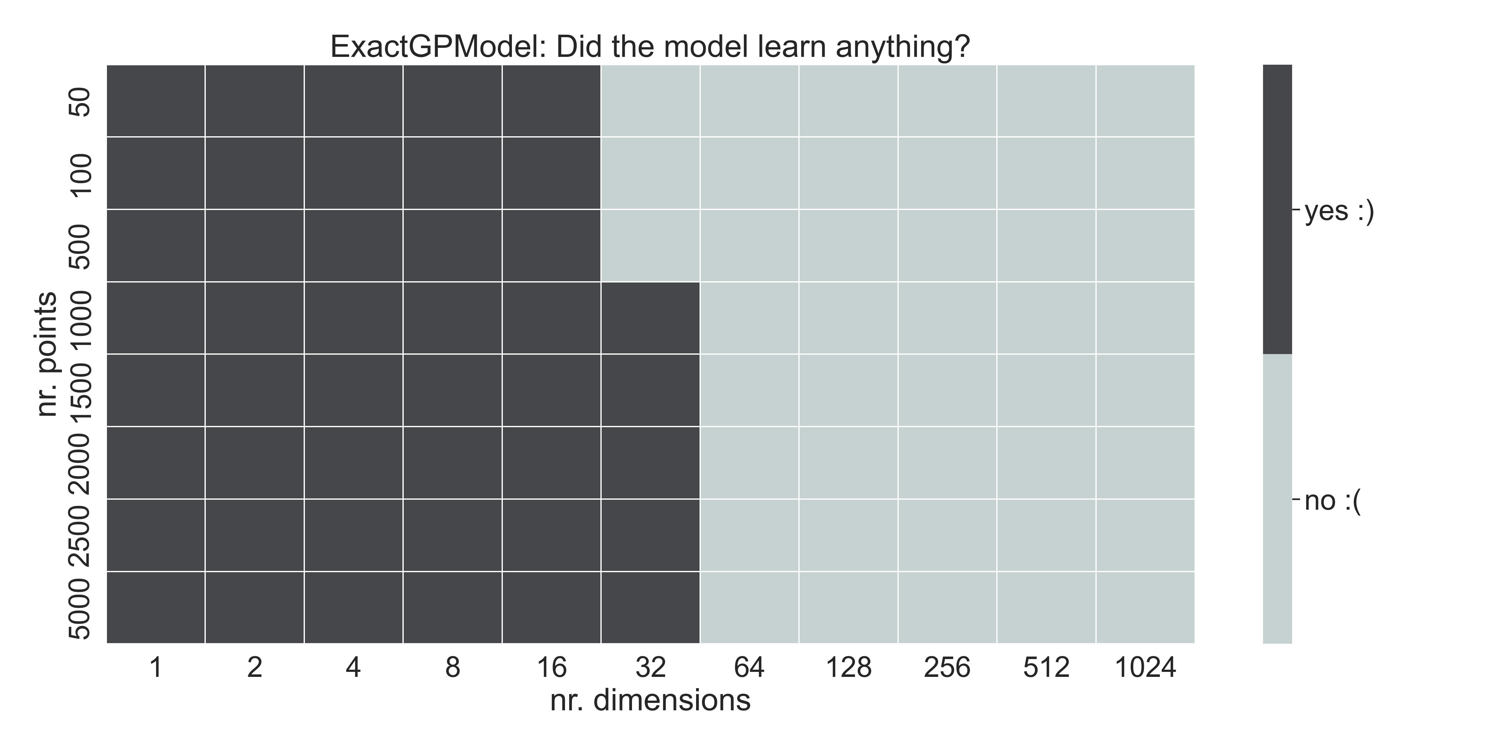 A table showing whether the model learned anything, sweeping across number of points and dimensions