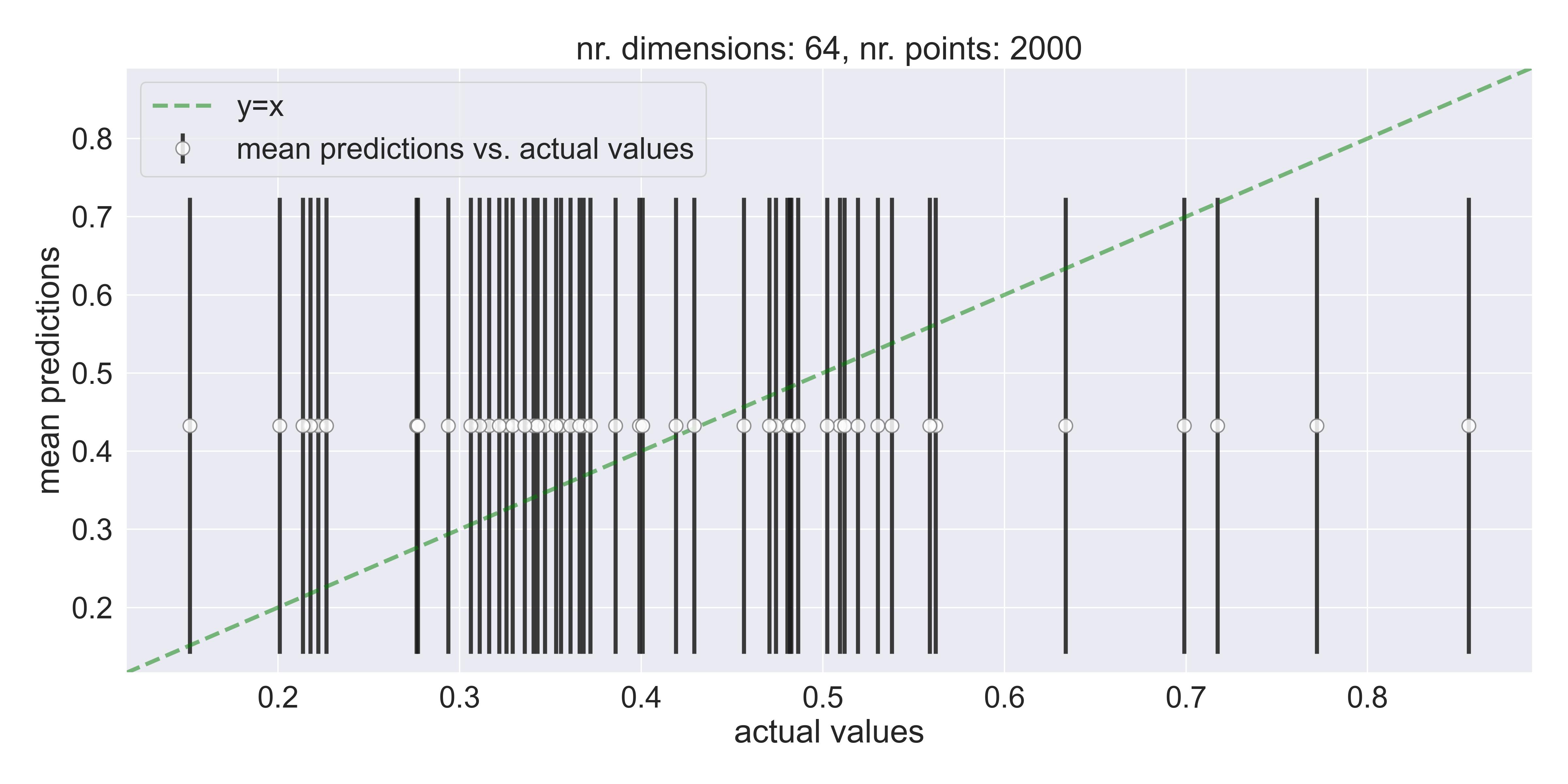 Actual vs. predicted values in a model fitted on a 1 dimensional shifted sphere