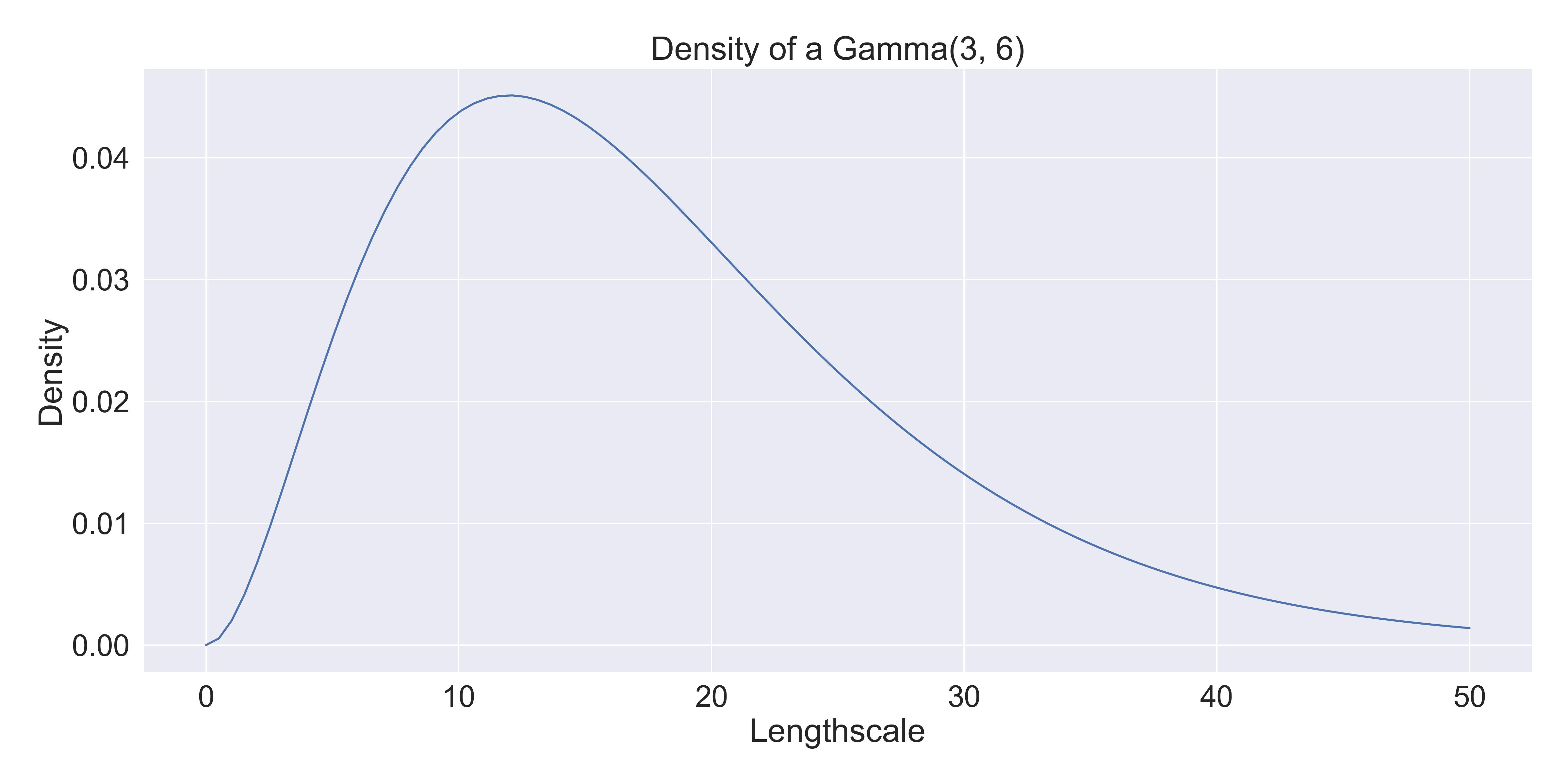 A plot of the probability density function of a Gamma(3, 6)
