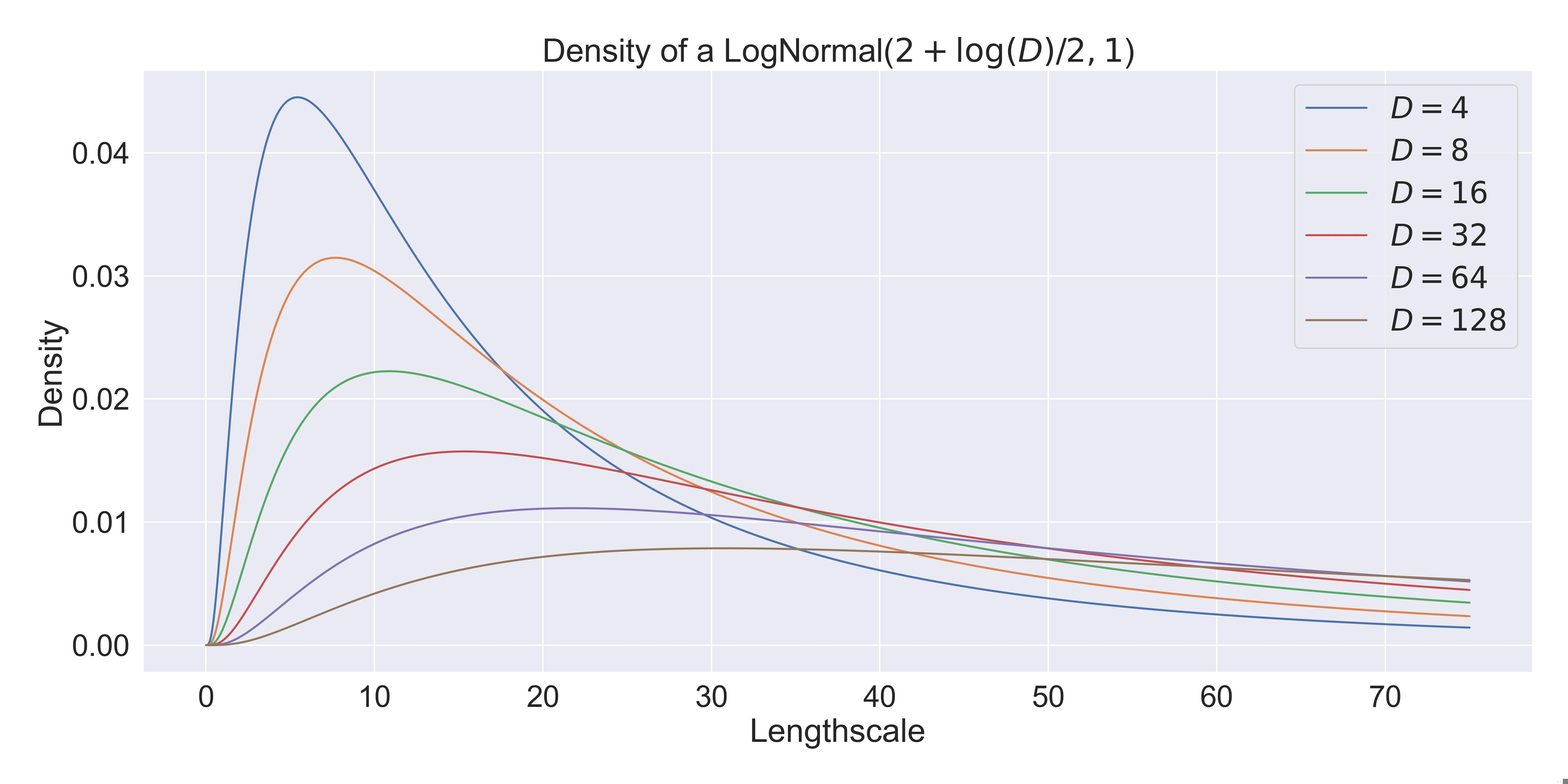 A plot of the probability density function of a log-normal distribution, sweeping across several dimensions.