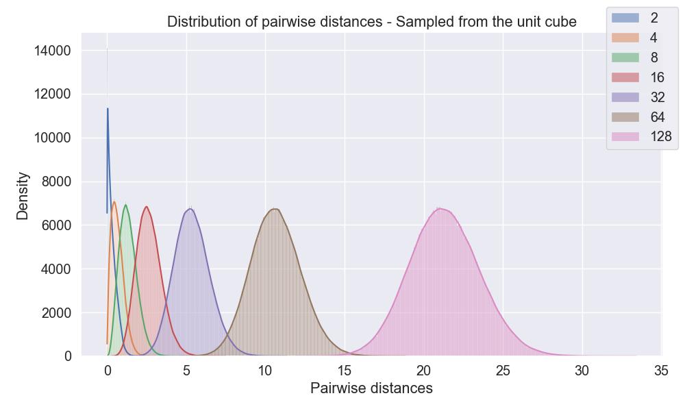 Distribution of pairwise distances in several dimensions