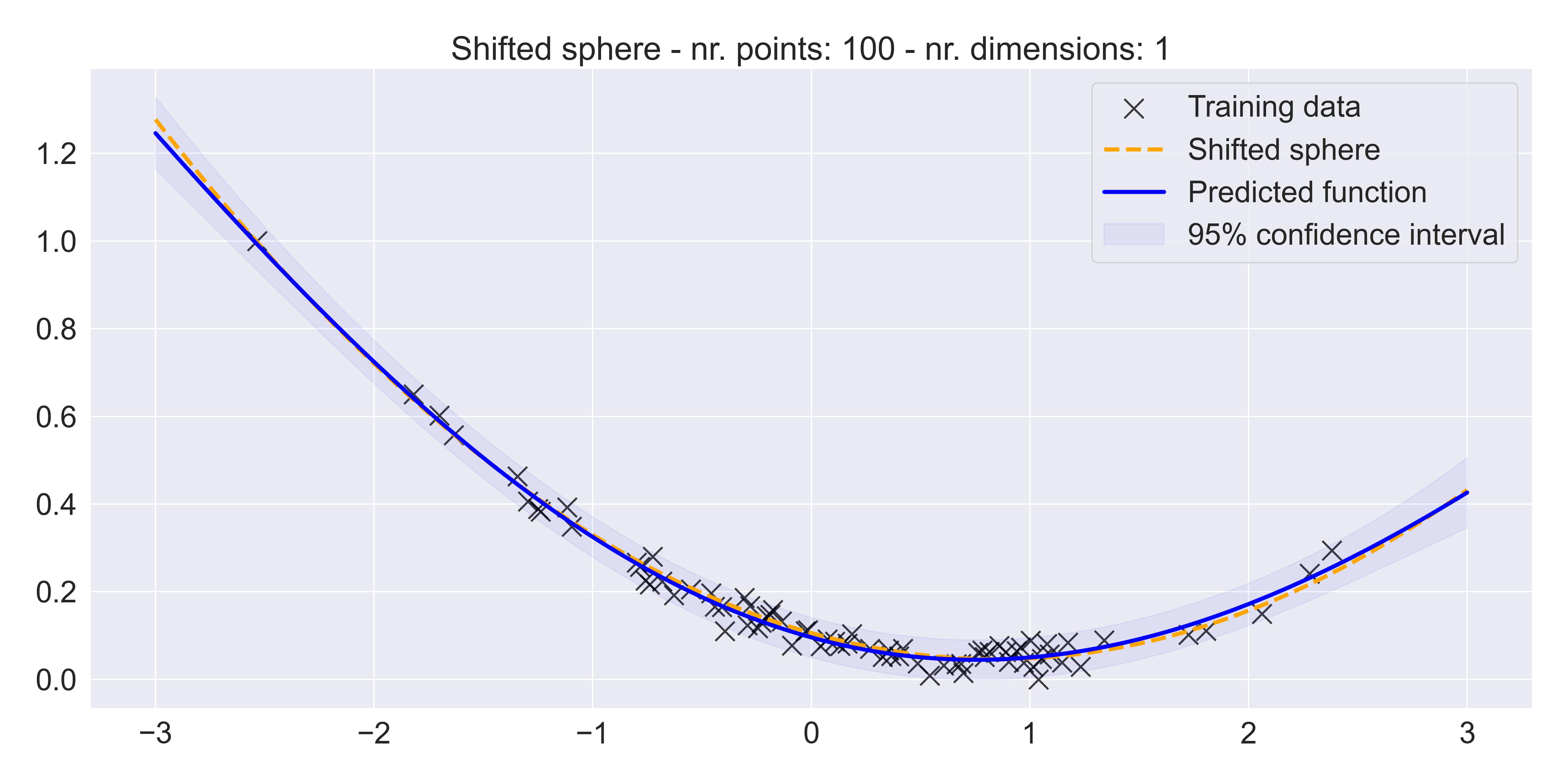 A shifted sphere, approximated using a Gaussian Process