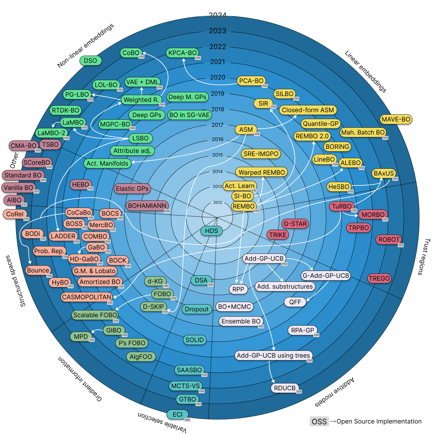 A timeline of high-dimensional Bayesian optimization.