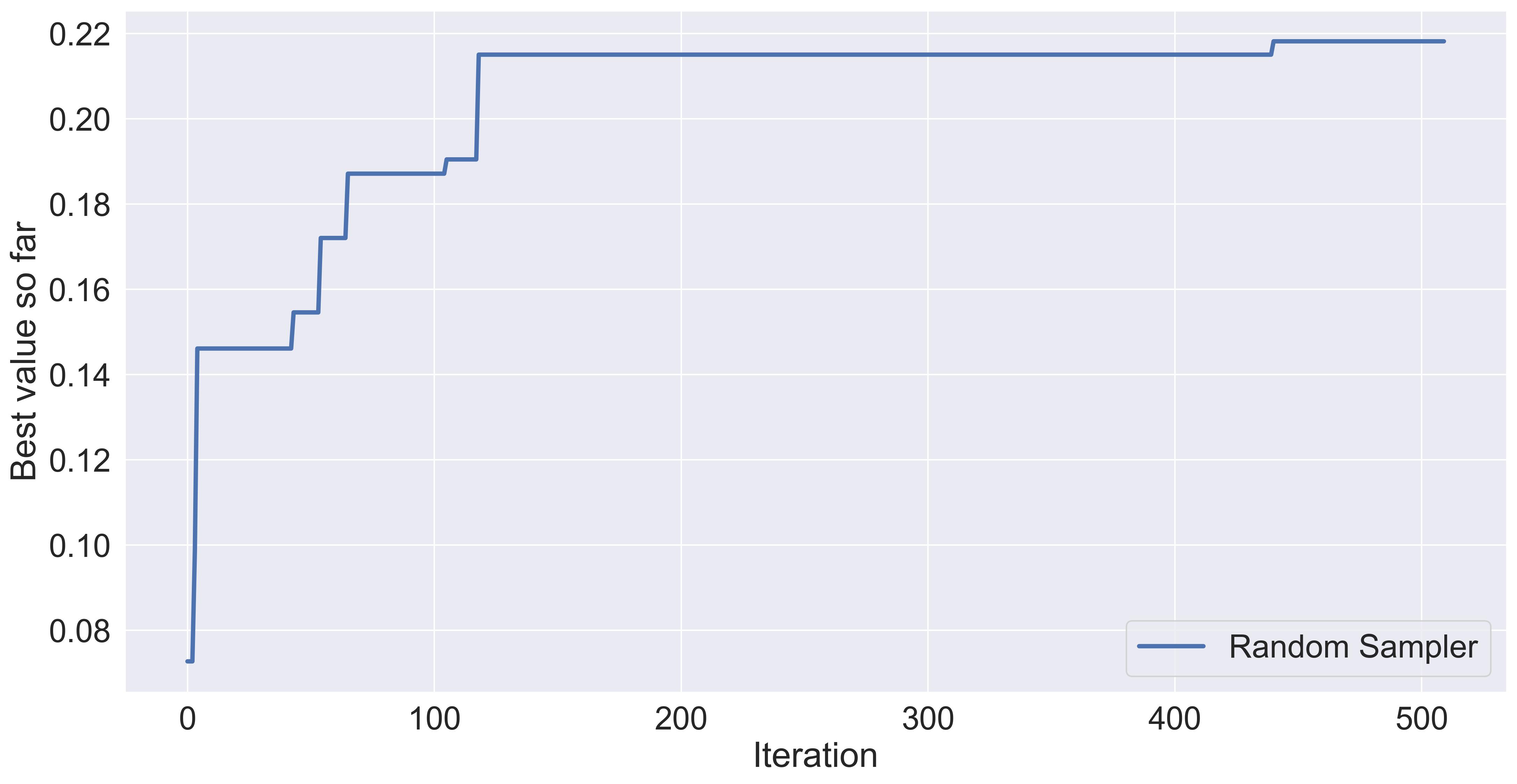 The performance of randomly sampling.