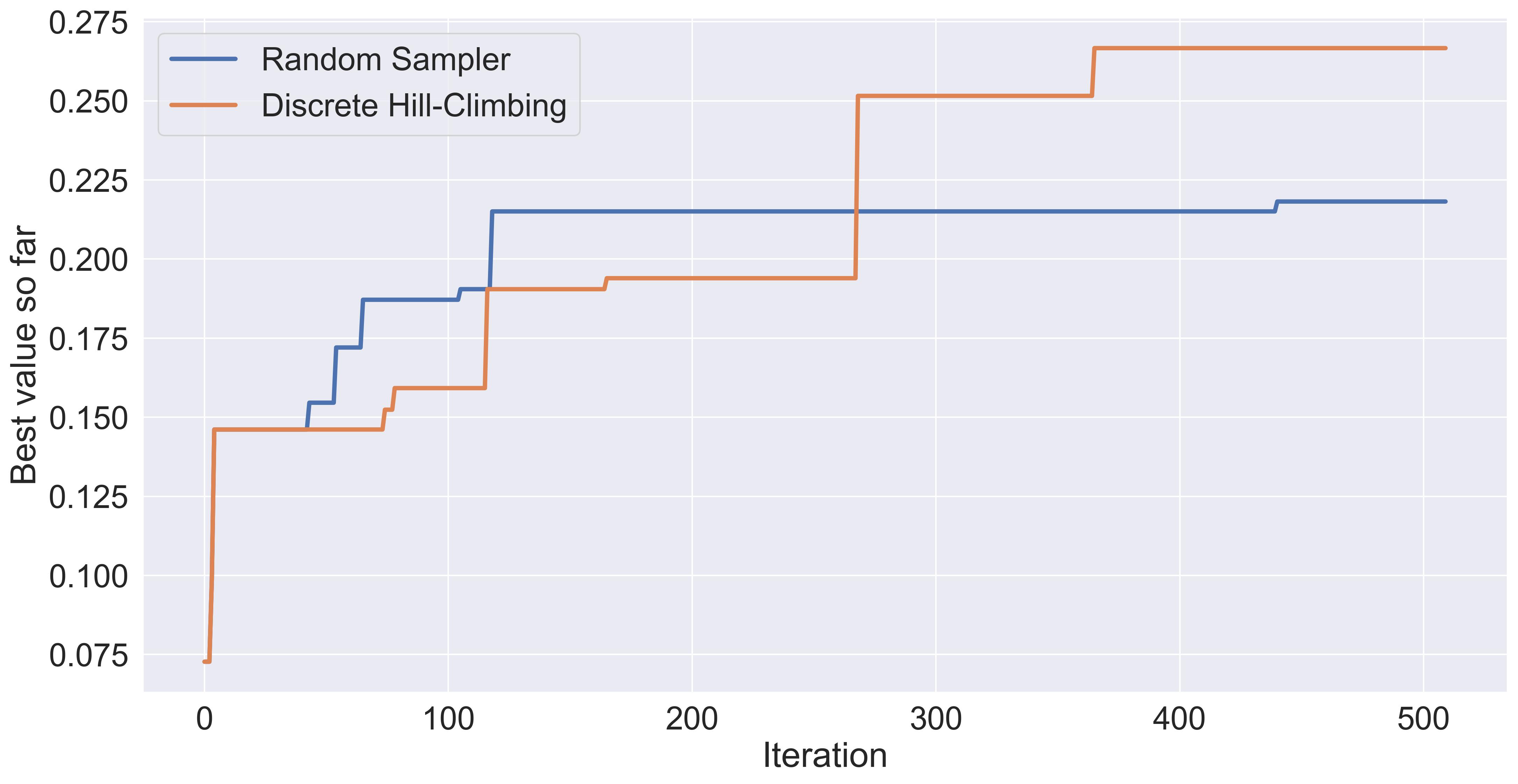 Comparing randomly sampling with discrete hill-climbing.