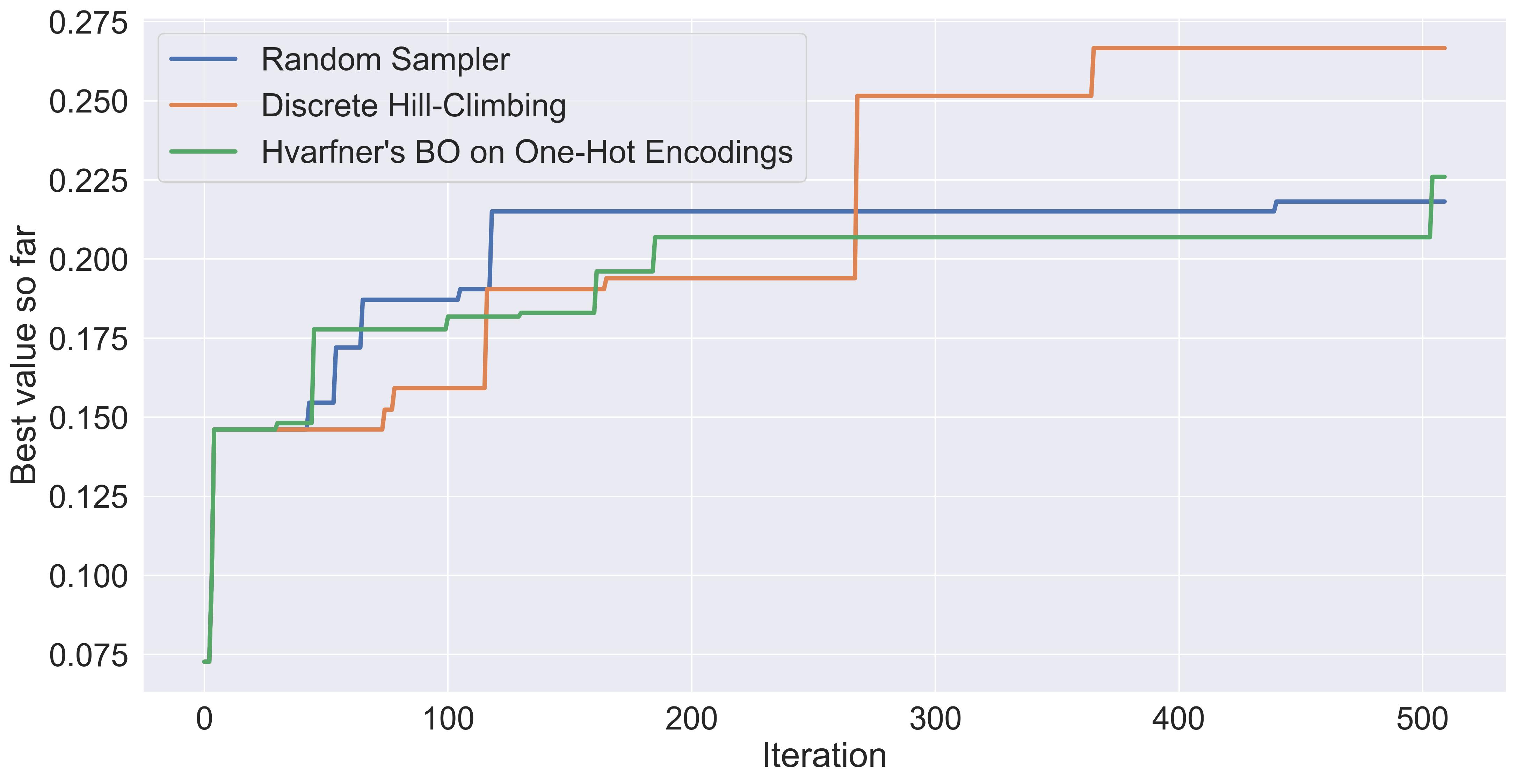 A comparsion of the three solvers discussed in this blogpost: randomly sampling, discrete hill-climbing, and Hvarfner's vanilla BO.