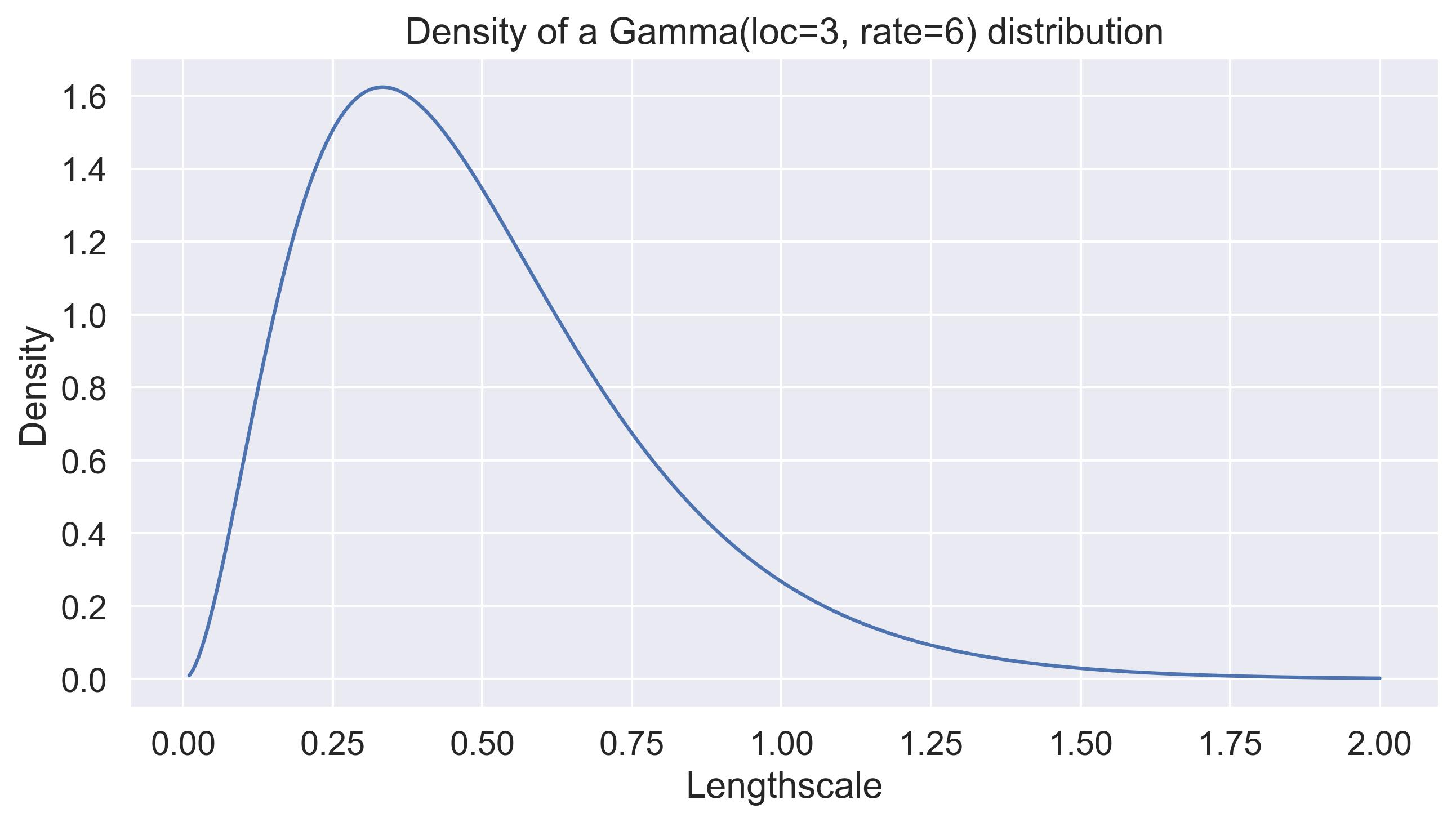 A plot of the probability density function of a Gamma(3, 6)