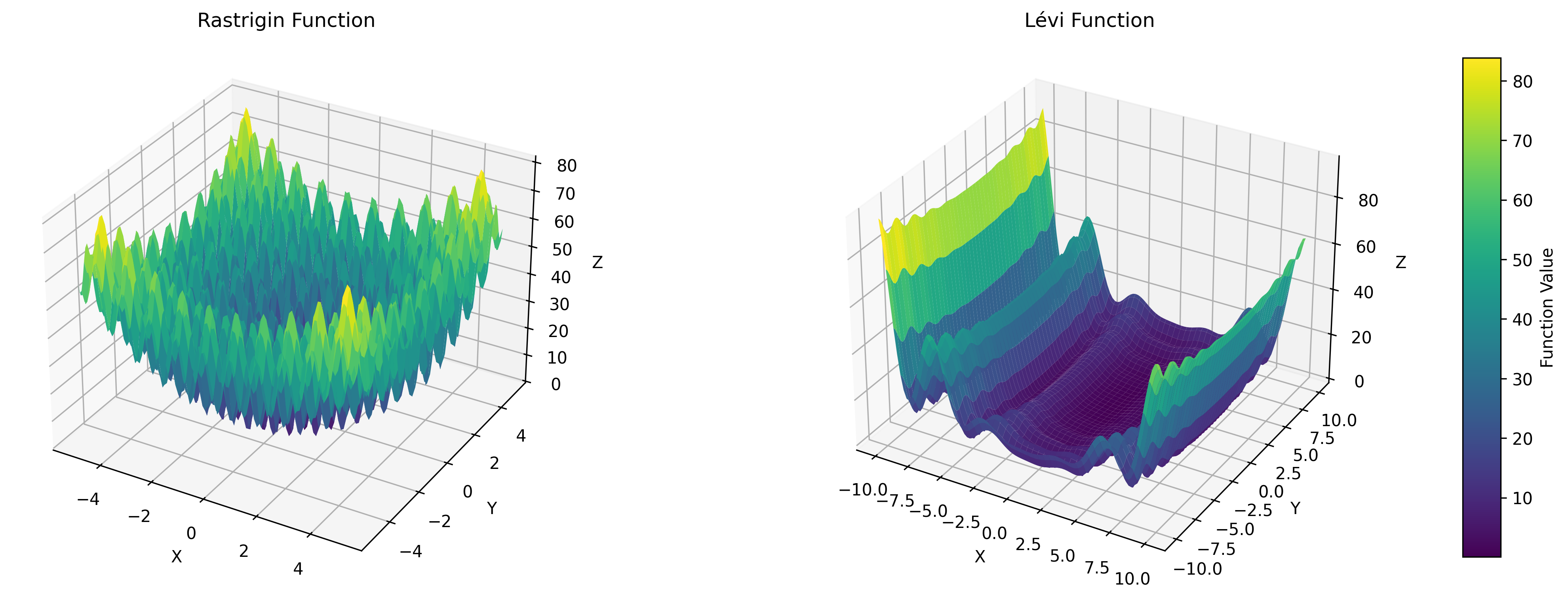 Two synthetic benchmarks: Rastrigin and Lévi